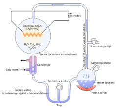 Diagrama representando um frasco de água aquecida e desviada para outro frasco cheio de gases e relâmpagos, simulando a atmosfera primitiva, o líquido subsequente condensado e resfriado em outro conjunto de tubos