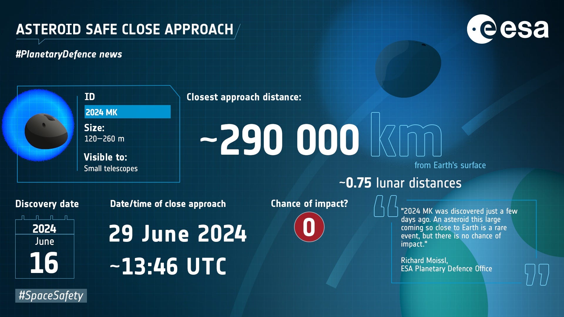 Infográfico da ESA sobre o Asteróide 2024 MK e a sua aproximação em 29 de junho de 2024.