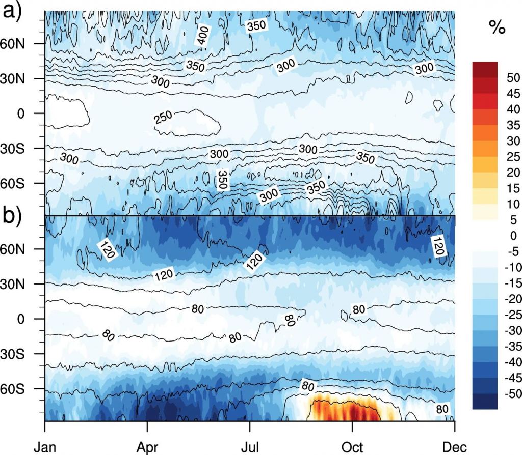 Esses painéis da carta de pesquisa mostram a diminuição percentual da coluna de ozônio a partir de um aumento de 100 vezes na intensidade do GCR em relação ao nominal. O eixo vertical esquerdo representa a latitude da Terra e o eixo x mostra a época do ano. A perda de ozônio é mais pronunciada nos pólos devido ao efeito da magnetosfera da Terra, onde é mais fraca. a é a Terra atual, enquanto b representa uma Terra antiga com apenas 2% de oxigênio durante o pré-cambriano. Crédito da imagem: Christoudias et al. 2024