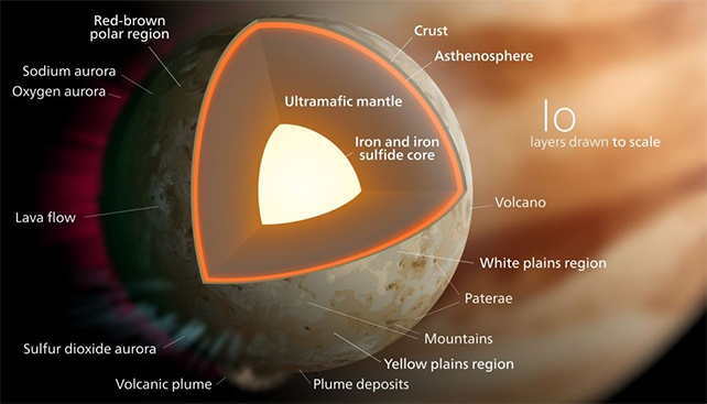 diagrama de io