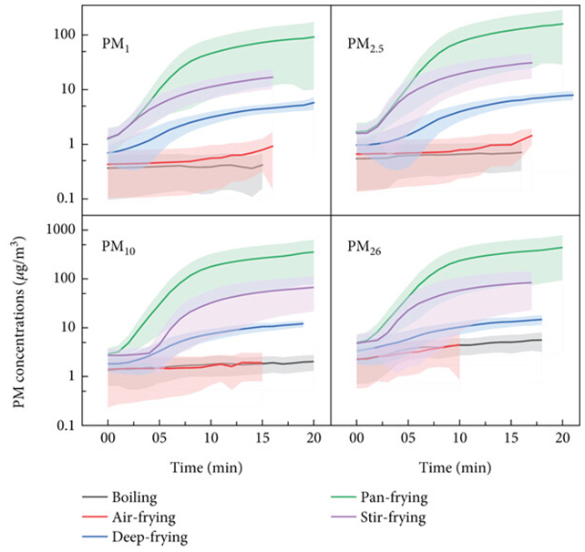 Gráfico de material particulado