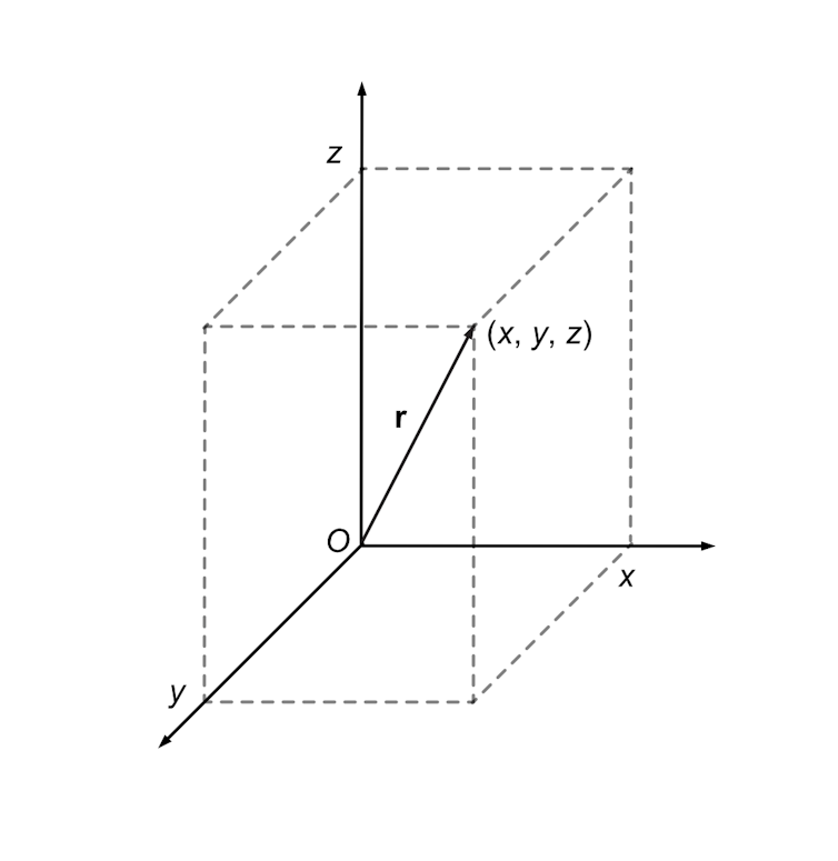 Diagrama mostrando uma seta contra um sistema de coordenadas tridimensional.