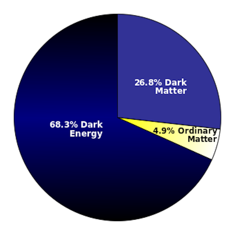 Um gráfico circular que mostra 68% do universo como energia escura, 27% como matéria escura e 5% como matéria comum.