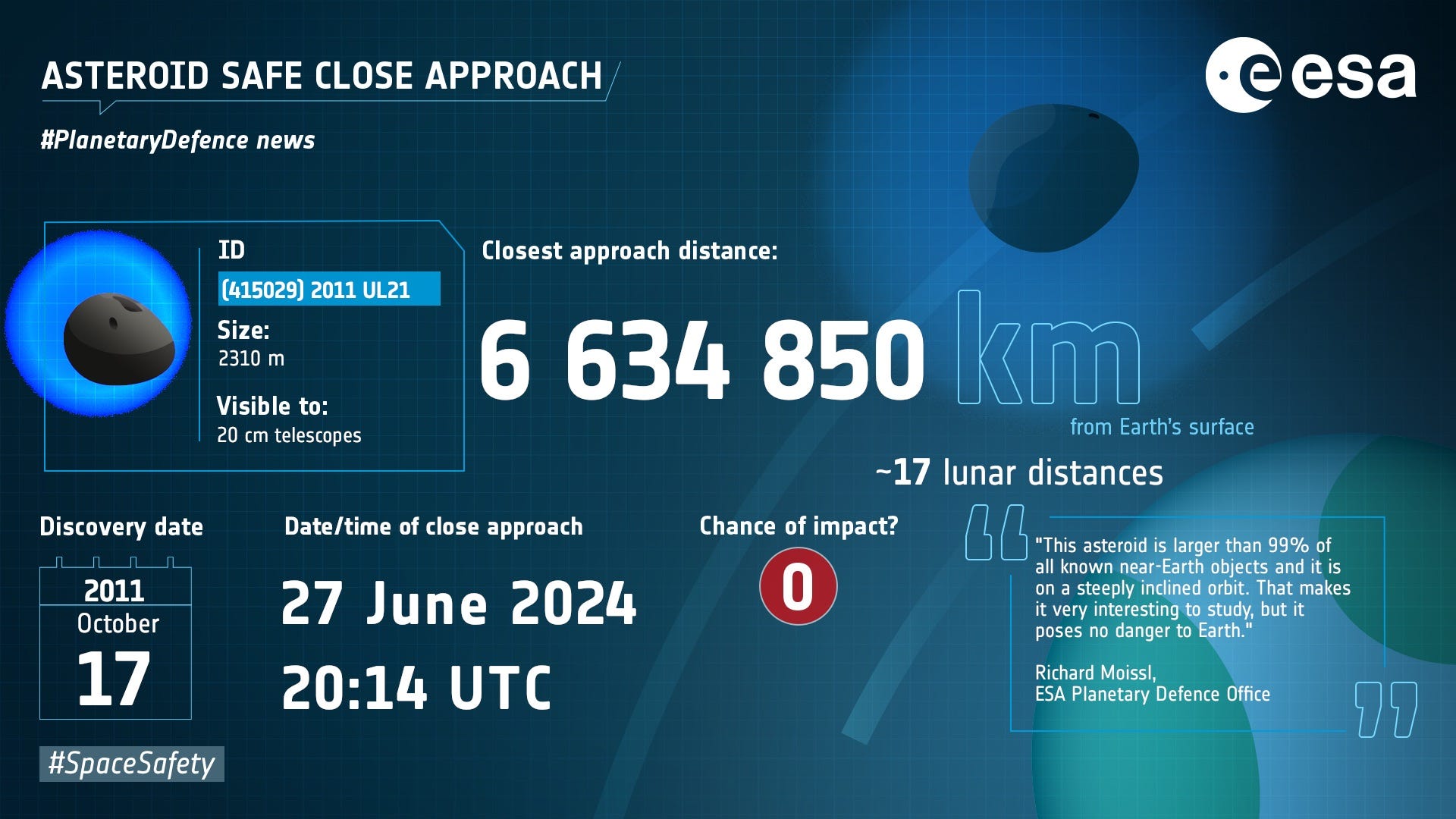 Infográfico da ESA sobre o asteróide (415029) 2011 UL21 e sua aproximação em 27 de junho de 2024.