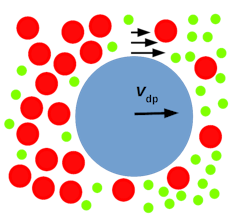 Diagrama de um grande círculo azul movendo-se para a direita à medida que é varrido junto com os círculos vermelhos de tamanho médio ao seu redor também se movendo para a direita, onde há uma maior concentração de pequenos círculos verdes