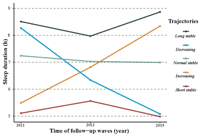 Gráfico de participantes do sono