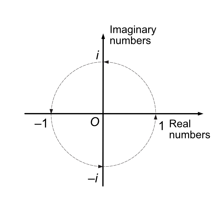 Diagrama mostrando a multiplicação por i.