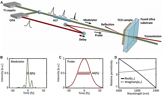 Experimento de cristal de tempo fotônico