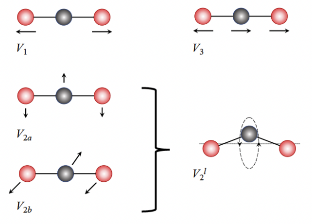 Diagrama mostrando três padrões de vibração diferentes de moléculas de dióxido de carbono, com o átomo de carbono central mostrado em cinza e os dois átomos de oxigênio flanqueadores em vermelho.
