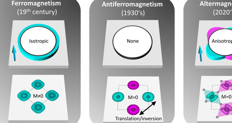 Nova forma misteriosa de magnetismo finalmente confirmada: ScienceAlert