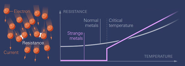 gráfico mostrando dois gradientes diferentes para metais estranhos e normais