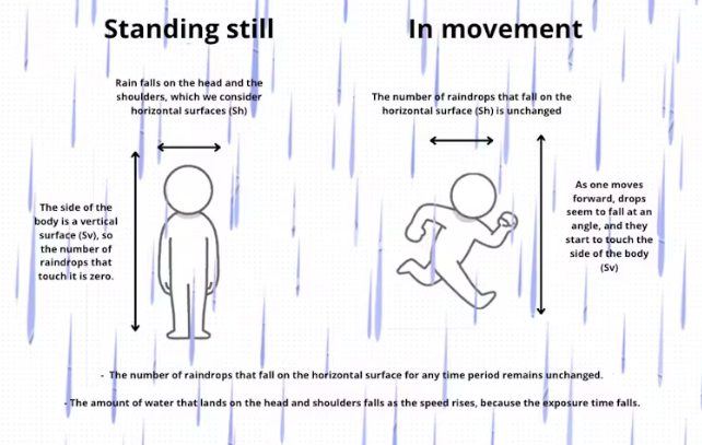 diagrama de uma pessoa em pé e correndo na chuva