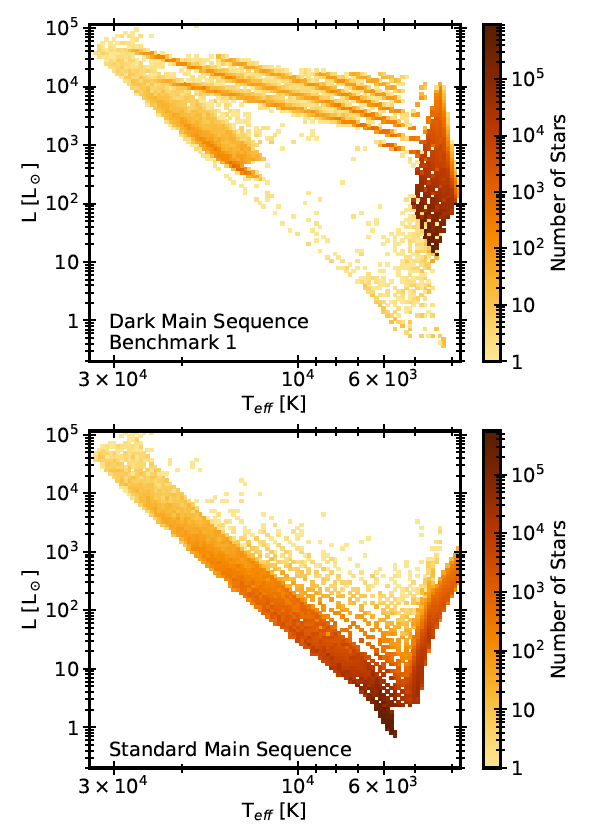 Dois gráficos que traçam a distribuição das estrelas por sua temperatura e brilho.