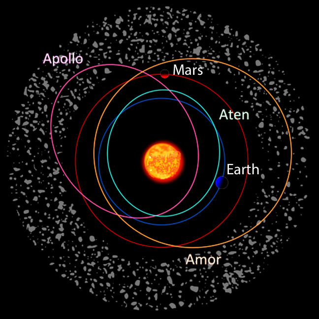 Diagrama mostrando as órbitas das três classes de asteróides que passam perto da Terra