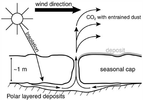 Esta ilustração simples mostra o que acontece quando a primavera chega e o CO2 congelado é aquecido por insolação solar. À medida que o CO2 se sublima no gás, a pressão aumenta e explode através das fraquezas no boné sazonal, carregando poeira com ela que cria manchas escuras na superfície. Crédito da imagem: por Battery -Included - Trabalho próprio por uploader: eu digitalizei, cortei e redimensionei a imagem original do Paper por Sylvain Piqueux. JGR, vol. 108, não. E8, 5084, doi: 10.1029/2002JE002007, 2003, Public Domain, https://commons.wikimedia.org/w/index.php?curid=7736765