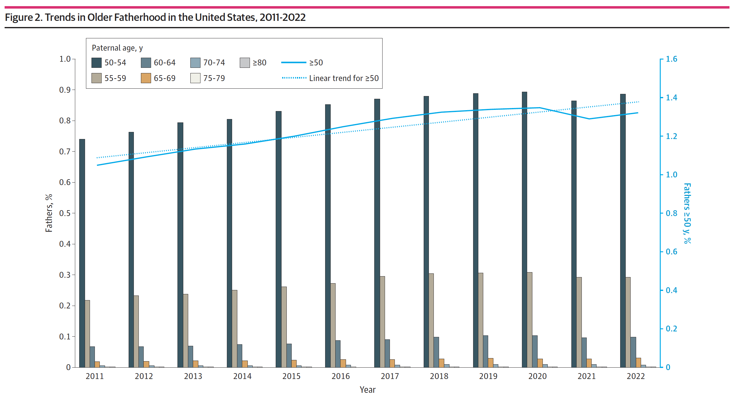 gráfico de barras mostrando tendência linear positiva para porcentagem de pais mais velhos nos EUA de 2011 a 2022