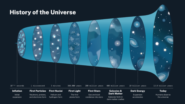 História do Universo