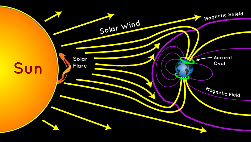 O diagrama mostra a energia das explosões solares e dos ventos emitidos pelo Sol, sendo atraída para os pólos magnéticos da Terra