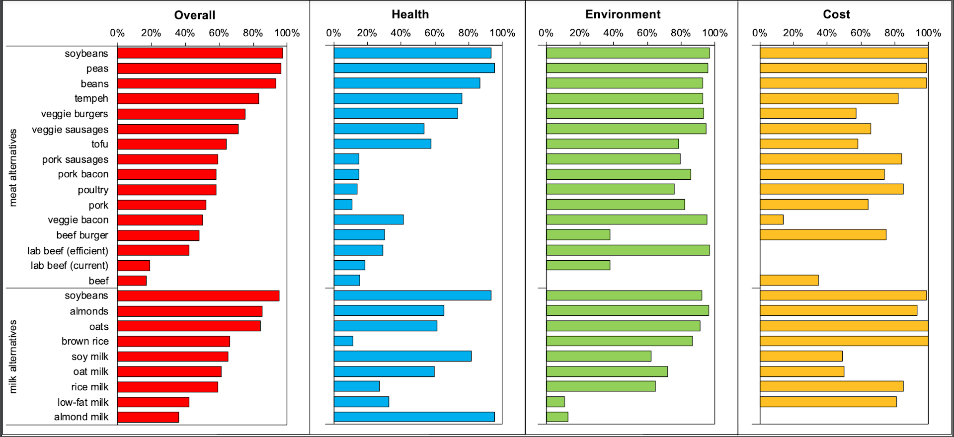 Gráficos que mostram como diferentes substitutos de carne se comparam em termos de saúde, custo e meio ambiente