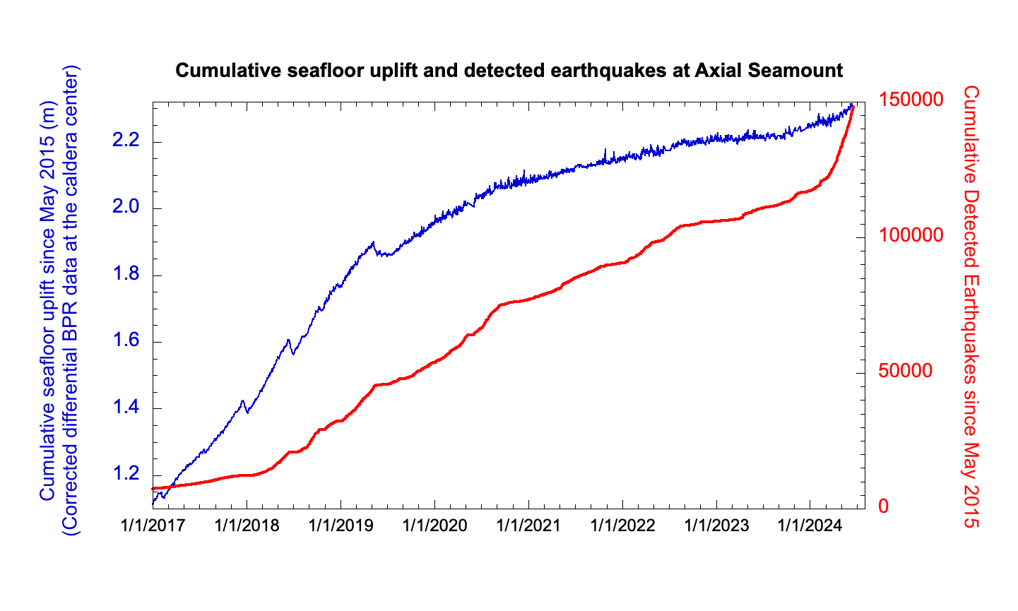 Gráfico mostrando o aumento do fundo do mar e a frequência dos terremotos aumentando