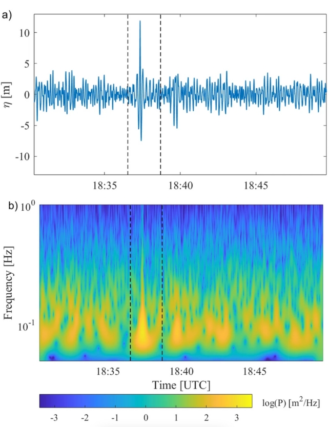 Espectrogramas de alturas de ondas