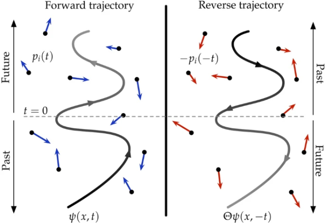 Gráfico de reversão de tempo