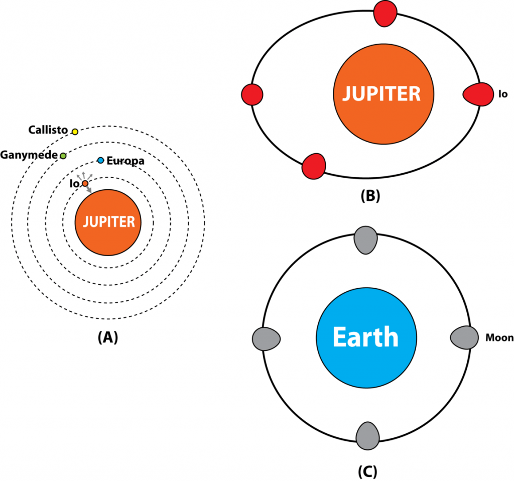 Este gráfico simples explica o aquecimento das marés em IO. (A) Das quatro grandes luas de Júpiter, Io é a mais interna. A gravidade desses corpos puxa io em direções variadas. (B) órbita excêntrica de IO. A forma de IO muda à medida que completa sua órbita. (C) a órbita da Lua da Terra é realmente mais excêntrica que a de IO, mas a gravidade da Terra é muito mais fraca que a de Júpiter, para que a Lua da Terra não experimenta tanta deformação. Crédito da imagem: por lsuanli - trabalho próprio, CC BY -SA 3.0, https://commons.wikimedia.org/w/index.php?curid=31959004