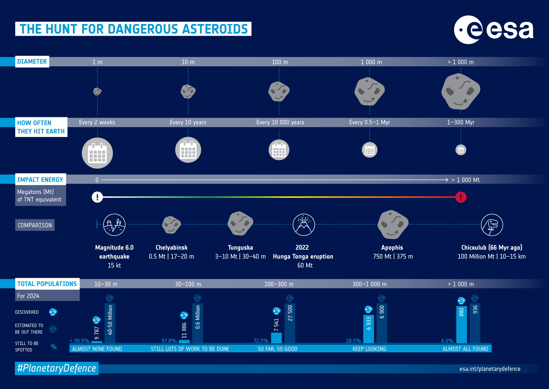 O infográfico mostra alguns dos fatores que contribuem para a avaliação de riscos de asteróides próximos à terra. Isso inclui diâmetro, quantas vezes eles atingem a Terra, a energia do impacto e quantos asteróides existem em um cluster.