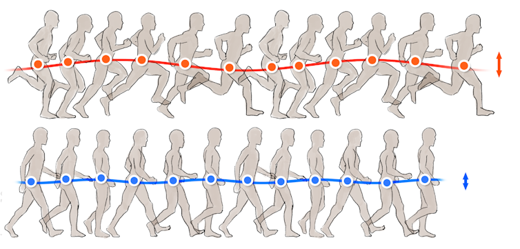 Ilustração das oscilações de corrida e caminhada