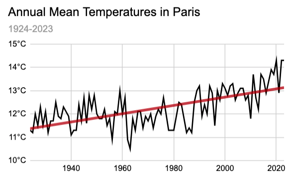 O gráfico de linha mostra as temperaturas médias anuais em Paris de 1924-2023, aumentando com uma tendência linear positiva.