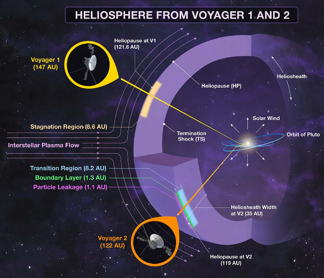 Diagrama do sistema solar das posições da Voyager