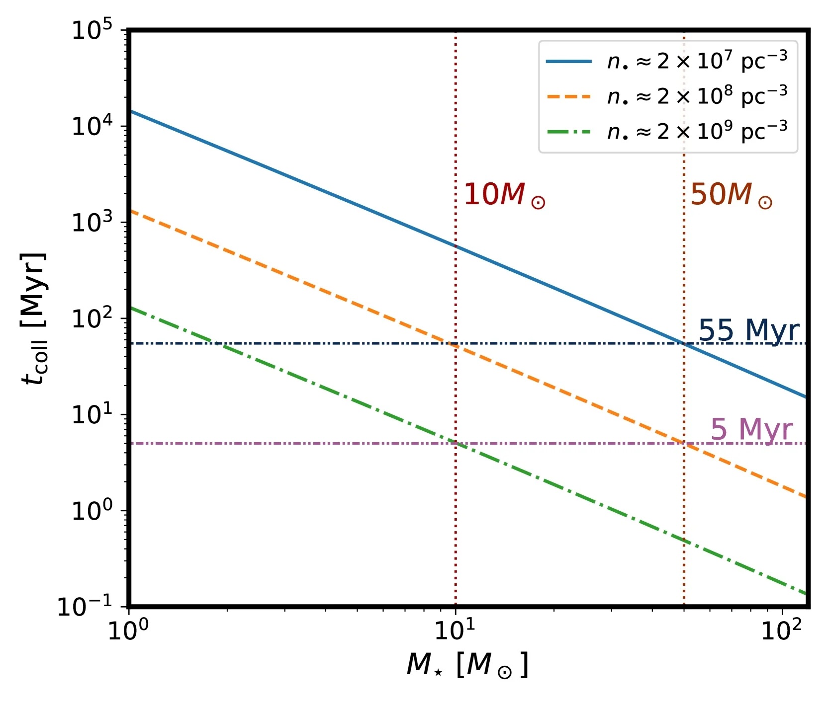 Gráfico de linha mostrando tempos de colisão das estrelas versus densidade do buraco negro.